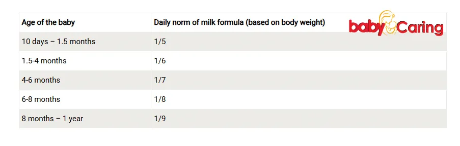 Newborn Feeding Chart