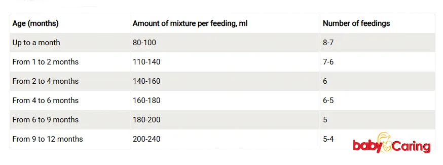 Newborn Feeding Chart